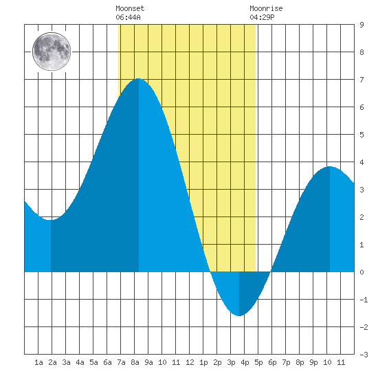 Gaviota tide chart for Thursday, December 4, 2025