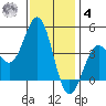 Gaviota tide chart for Thursday, December 4, 2025