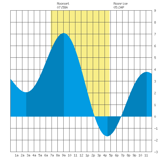 Gaviota tide chart for Friday, December 5, 2025