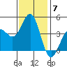 Gaviota tide chart for Sunday, December 7, 2025