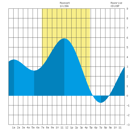 Gaviota tide chart for Monday, December 8, 2025