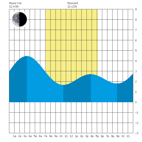 Gaviota tide chart for Saturday, January 10, 2026