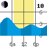 Gaviota tide chart for Saturday, January 10, 2026