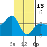 Gaviota tide chart for Tuesday, January 13, 2026