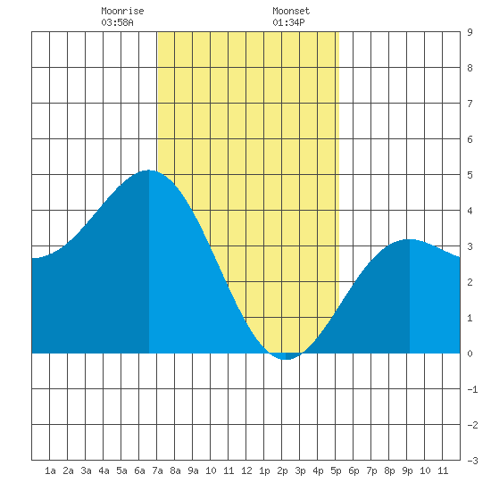 Gaviota tide chart for Wednesday, January 14, 2026