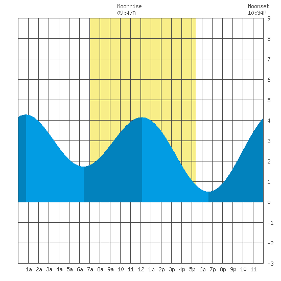 Gaviota tide chart for Friday, January 23, 2026