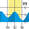 Gaviota tide chart for Friday, January 23, 2026