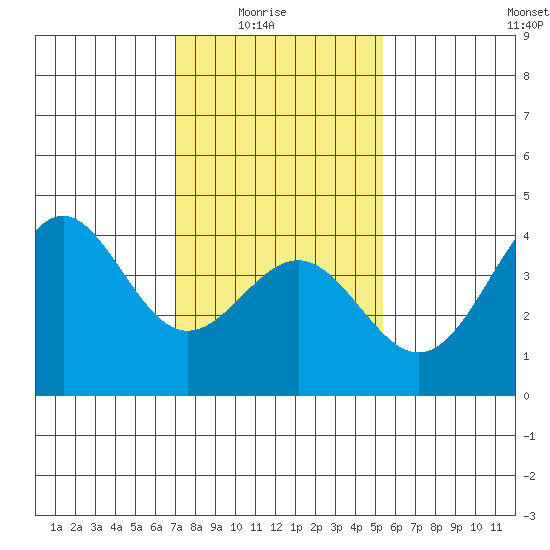 Gaviota tide chart for Saturday, January 24, 2026