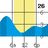 Gaviota tide chart for Monday, January 26, 2026