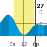 Gaviota tide chart for Tuesday, January 27, 2026