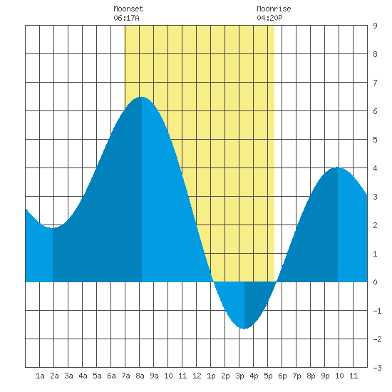 Gaviota tide chart for Saturday, January 31, 2026