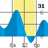Gaviota tide chart for Saturday, January 31, 2026