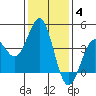 Gaviota tide chart for Sunday, January 4, 2026