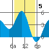 Gaviota tide chart for Monday, January 5, 2026