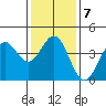 Gaviota tide chart for Wednesday, January 7, 2026