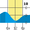 Gaviota tide chart for Tuesday, February 10, 2026