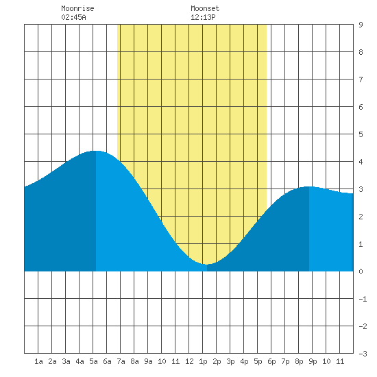 Gaviota tide chart for Wednesday, February 11, 2026