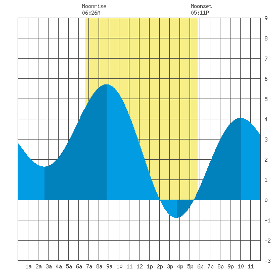 Gaviota tide chart for Monday, February 16, 2026