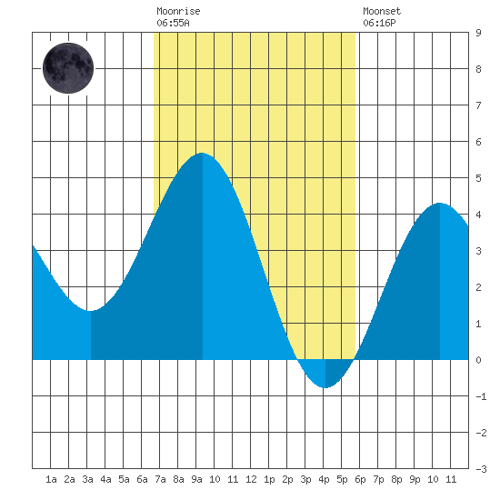 Gaviota tide chart for Tuesday, February 17, 2026