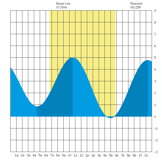 Gaviota tide chart for Thursday, February 19, 2026
