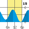 Gaviota tide chart for Thursday, February 19, 2026