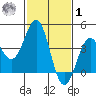 Gaviota tide chart for Sunday, February 1, 2026