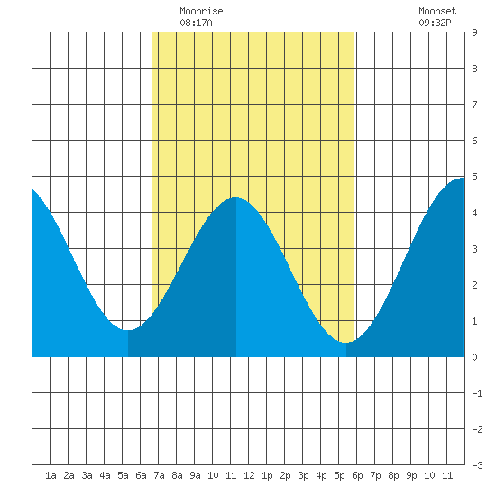 Gaviota tide chart for Friday, February 20, 2026