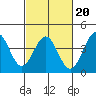 Gaviota tide chart for Friday, February 20, 2026