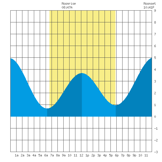Gaviota tide chart for Saturday, February 21, 2026