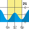 Gaviota tide chart for Saturday, February 21, 2026