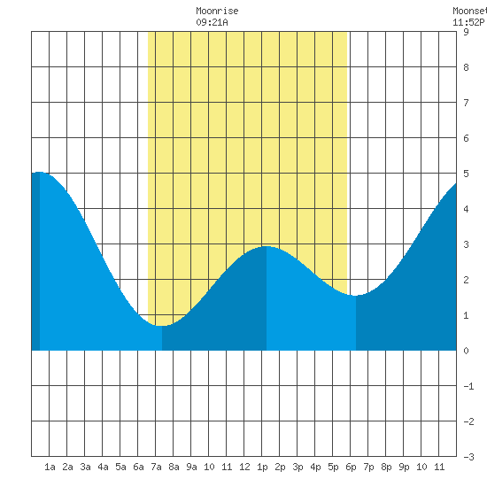 Gaviota tide chart for Sunday, February 22, 2026
