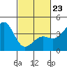 Gaviota tide chart for Monday, February 23, 2026