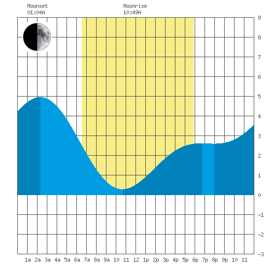 Gaviota tide chart for Tuesday, February 24, 2026