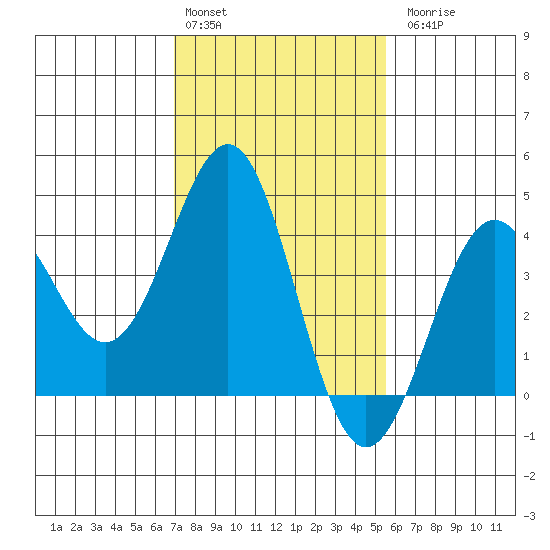 Gaviota tide chart for Monday, February 2, 2026