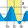 Gaviota tide chart for Monday, February 2, 2026
