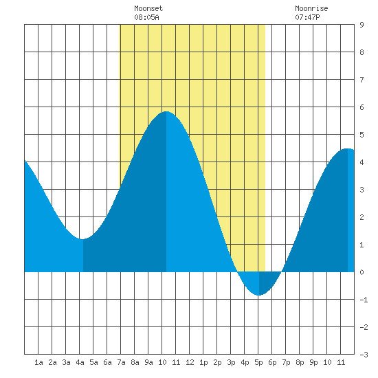 Gaviota tide chart for Tuesday, February 3, 2026
