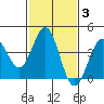 Gaviota tide chart for Tuesday, February 3, 2026