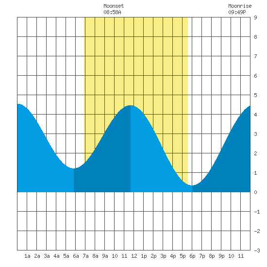 Gaviota tide chart for Thursday, February 5, 2026