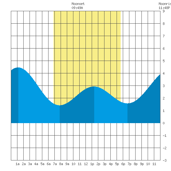 Gaviota tide chart for Saturday, February 7, 2026