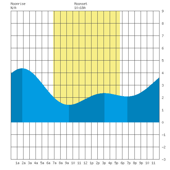 Gaviota tide chart for Sunday, February 8, 2026