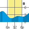 Gaviota tide chart for Sunday, February 8, 2026