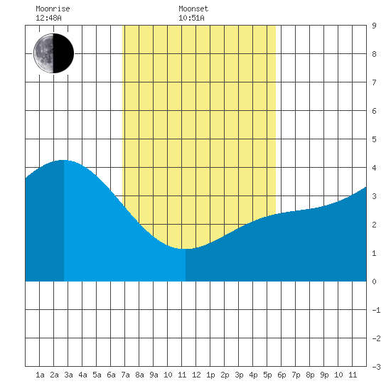 Gaviota tide chart for Monday, February 9, 2026