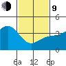 Gaviota tide chart for Monday, February 9, 2026