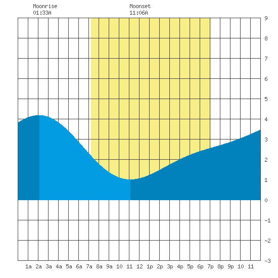 Gaviota tide chart for Tuesday, March 10, 2026
