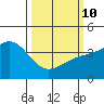 Gaviota tide chart for Tuesday, March 10, 2026