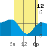 Gaviota tide chart for Thursday, March 12, 2026