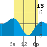 Gaviota tide chart for Friday, March 13, 2026
