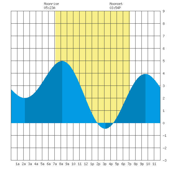 Gaviota tide chart for Sunday, March 15, 2026