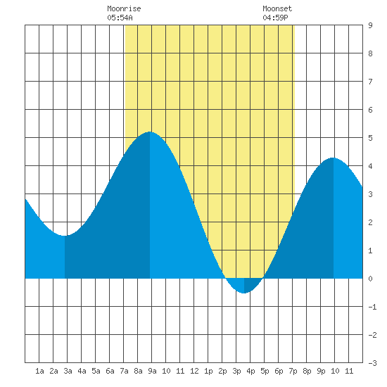 Gaviota tide chart for Monday, March 16, 2026