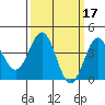 Gaviota tide chart for Tuesday, March 17, 2026